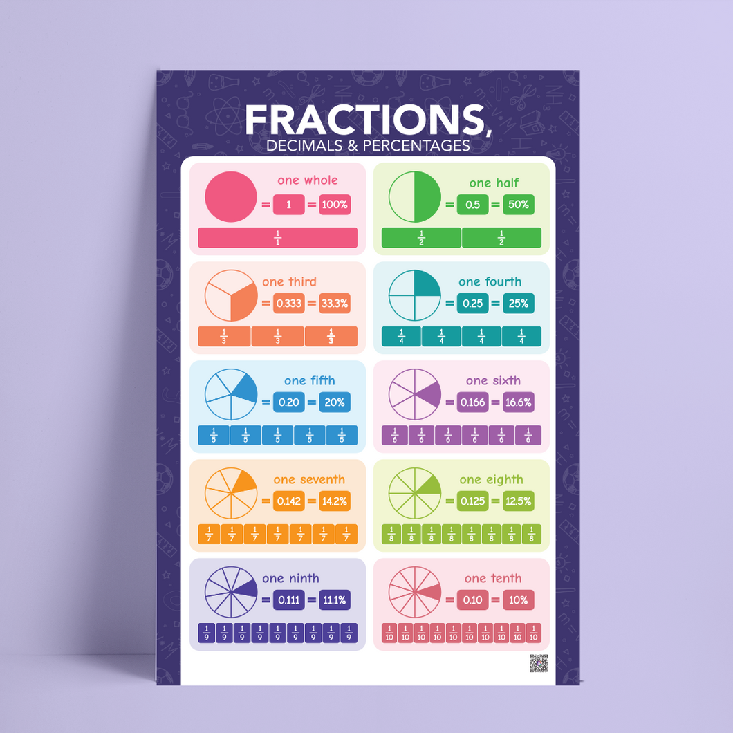 Fractions, Decimals & Percentages poster _ الكسور والأعداد العشرية والنسب المئوية